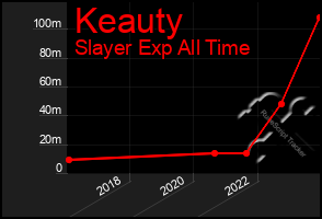 Total Graph of Keauty