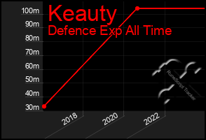 Total Graph of Keauty