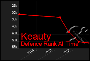 Total Graph of Keauty