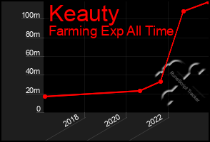 Total Graph of Keauty