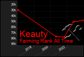 Total Graph of Keauty