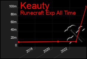 Total Graph of Keauty