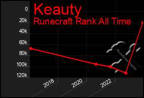 Total Graph of Keauty