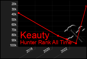 Total Graph of Keauty