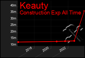 Total Graph of Keauty