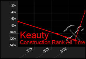 Total Graph of Keauty