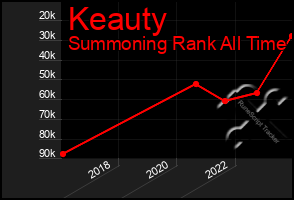 Total Graph of Keauty