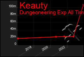 Total Graph of Keauty