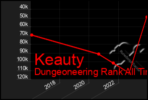 Total Graph of Keauty