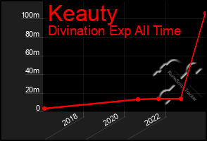 Total Graph of Keauty