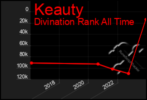 Total Graph of Keauty