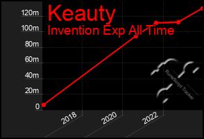 Total Graph of Keauty