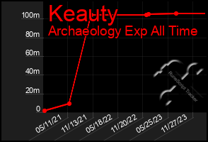 Total Graph of Keauty