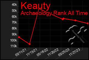 Total Graph of Keauty