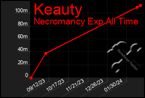 Total Graph of Keauty