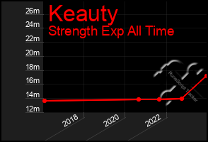 Total Graph of Keauty