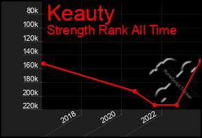 Total Graph of Keauty