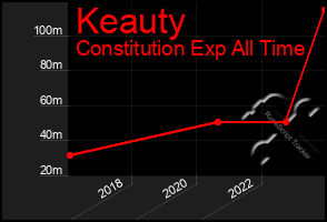 Total Graph of Keauty