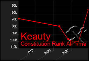 Total Graph of Keauty