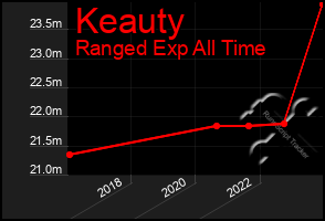 Total Graph of Keauty