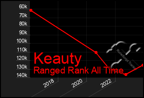 Total Graph of Keauty