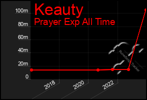 Total Graph of Keauty