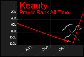 Total Graph of Keauty