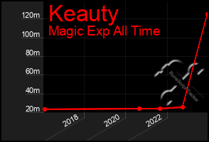 Total Graph of Keauty