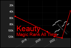 Total Graph of Keauty