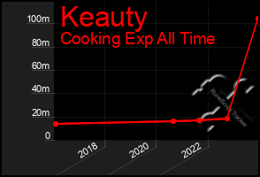 Total Graph of Keauty