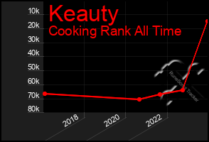 Total Graph of Keauty