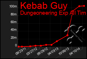 Total Graph of Kebab Guy