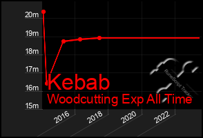 Total Graph of Kebab