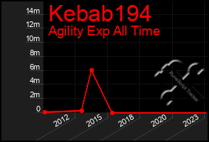 Total Graph of Kebab194