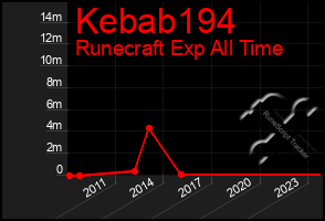 Total Graph of Kebab194