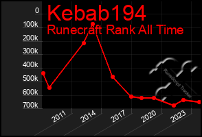 Total Graph of Kebab194