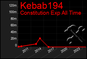 Total Graph of Kebab194