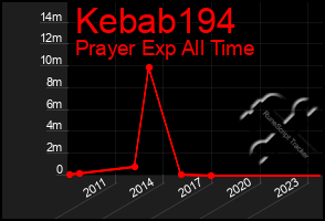 Total Graph of Kebab194