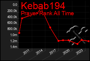 Total Graph of Kebab194