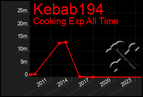 Total Graph of Kebab194