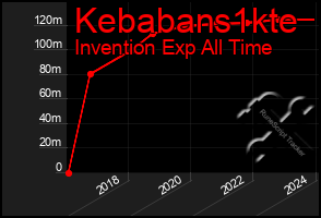 Total Graph of Kebabans1kte