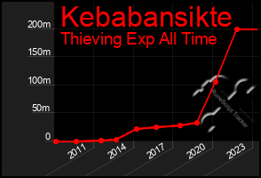 Total Graph of Kebabansikte