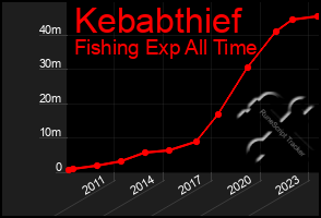 Total Graph of Kebabthief