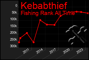 Total Graph of Kebabthief