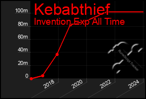 Total Graph of Kebabthief