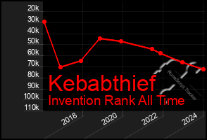 Total Graph of Kebabthief