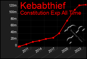 Total Graph of Kebabthief