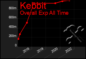 Total Graph of Kebbit