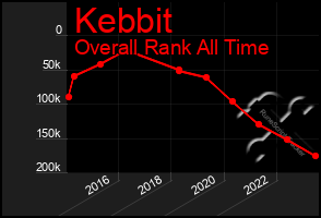 Total Graph of Kebbit