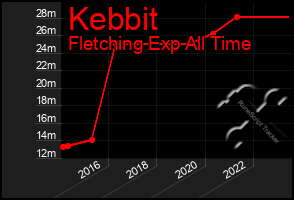 Total Graph of Kebbit